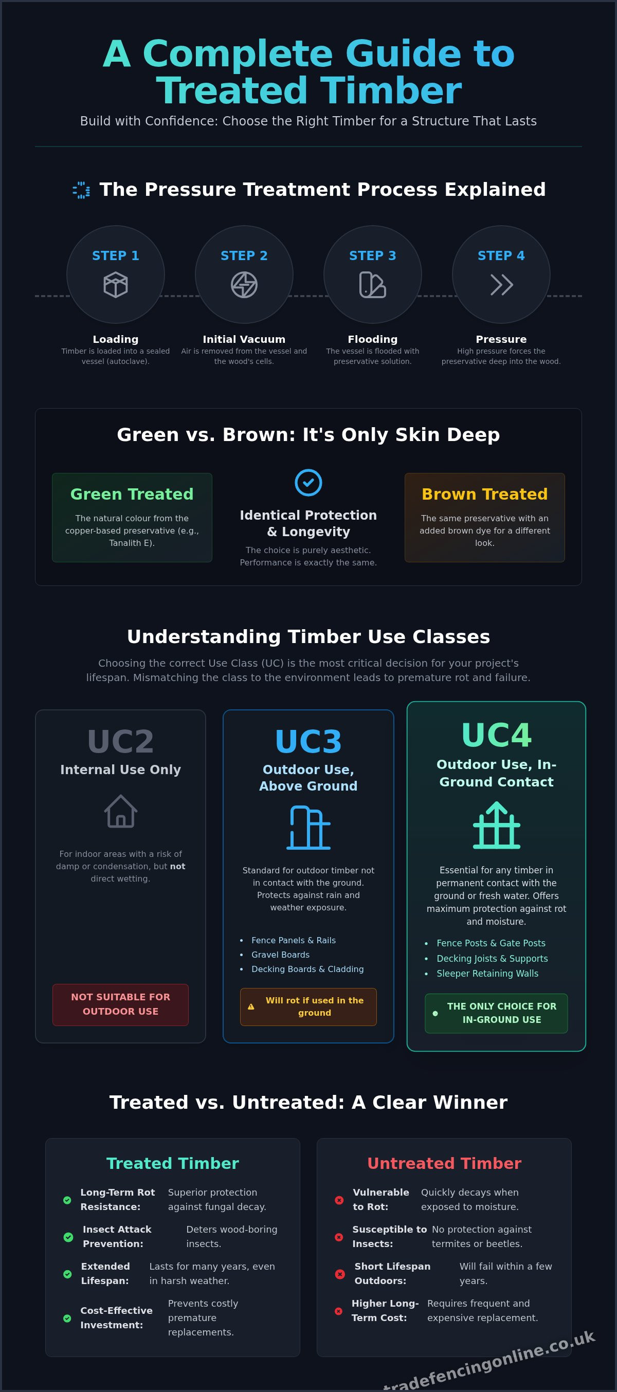 Treated timber