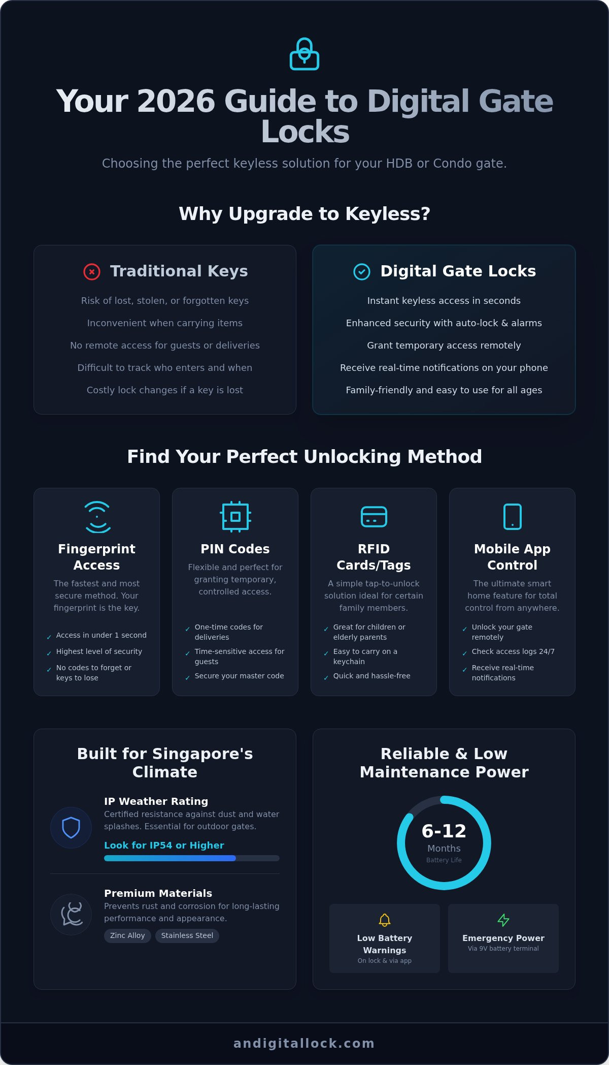 Digital gate lock