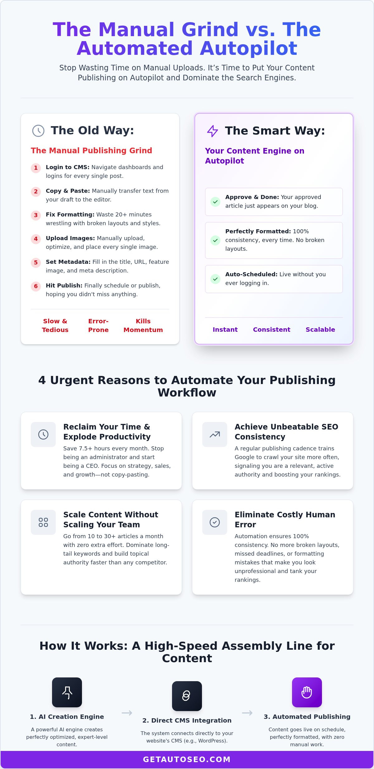 Automated content publishing