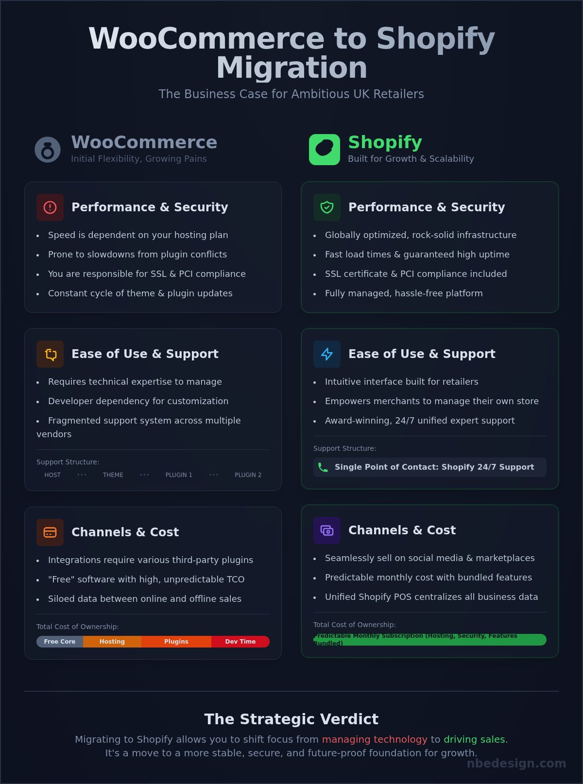 Woocommerce to shopify
