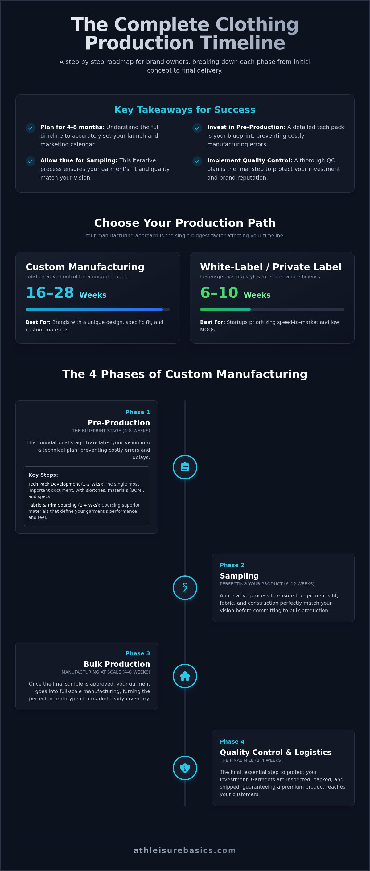 Clothing production timeline