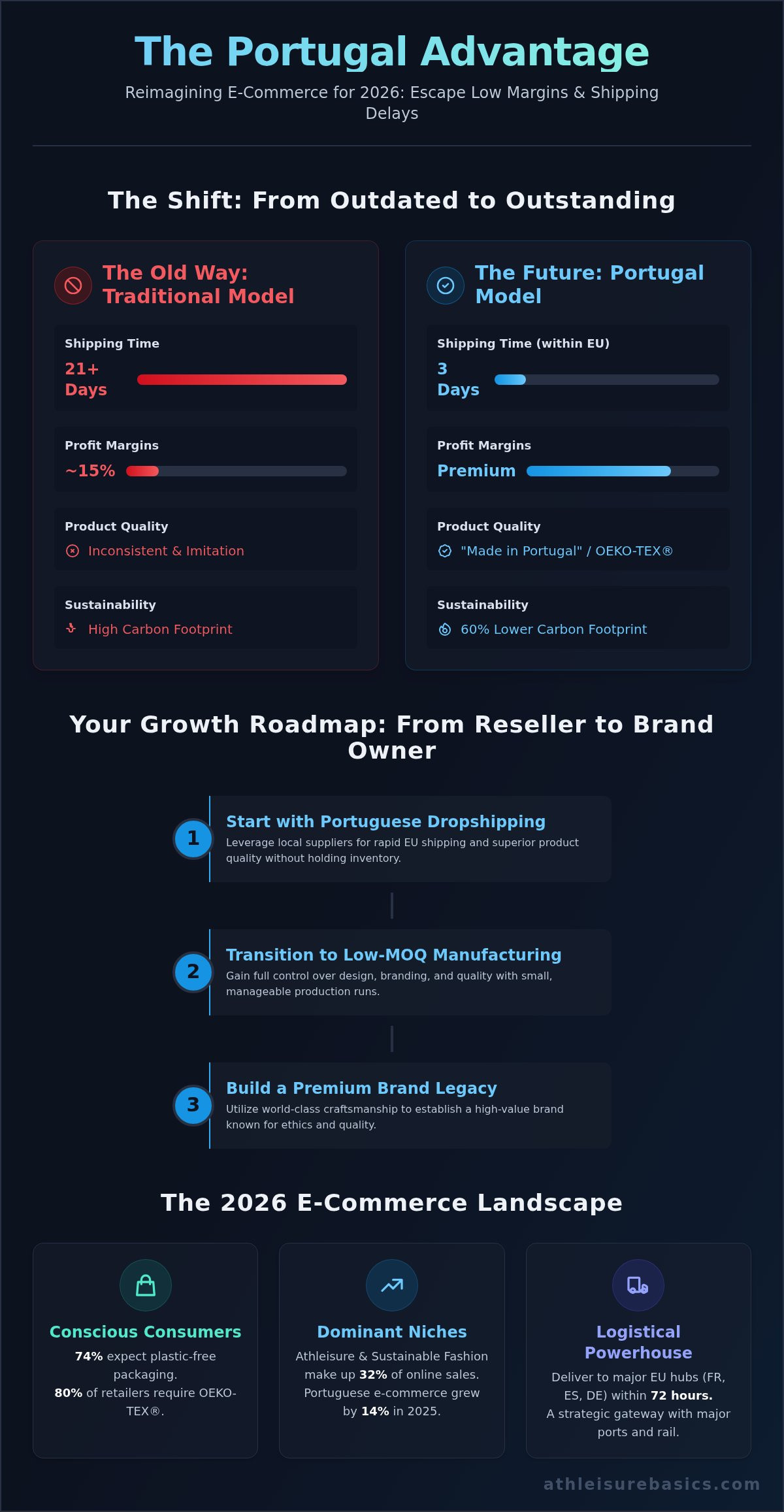 Dropshipping portugal