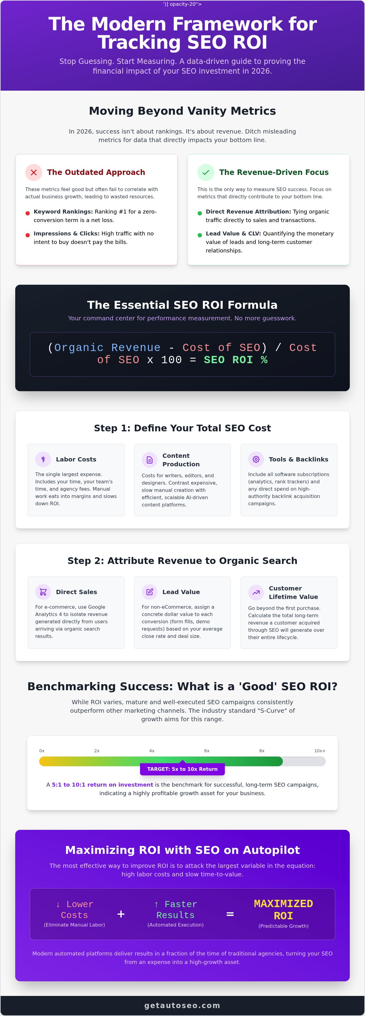 How to track seo roi