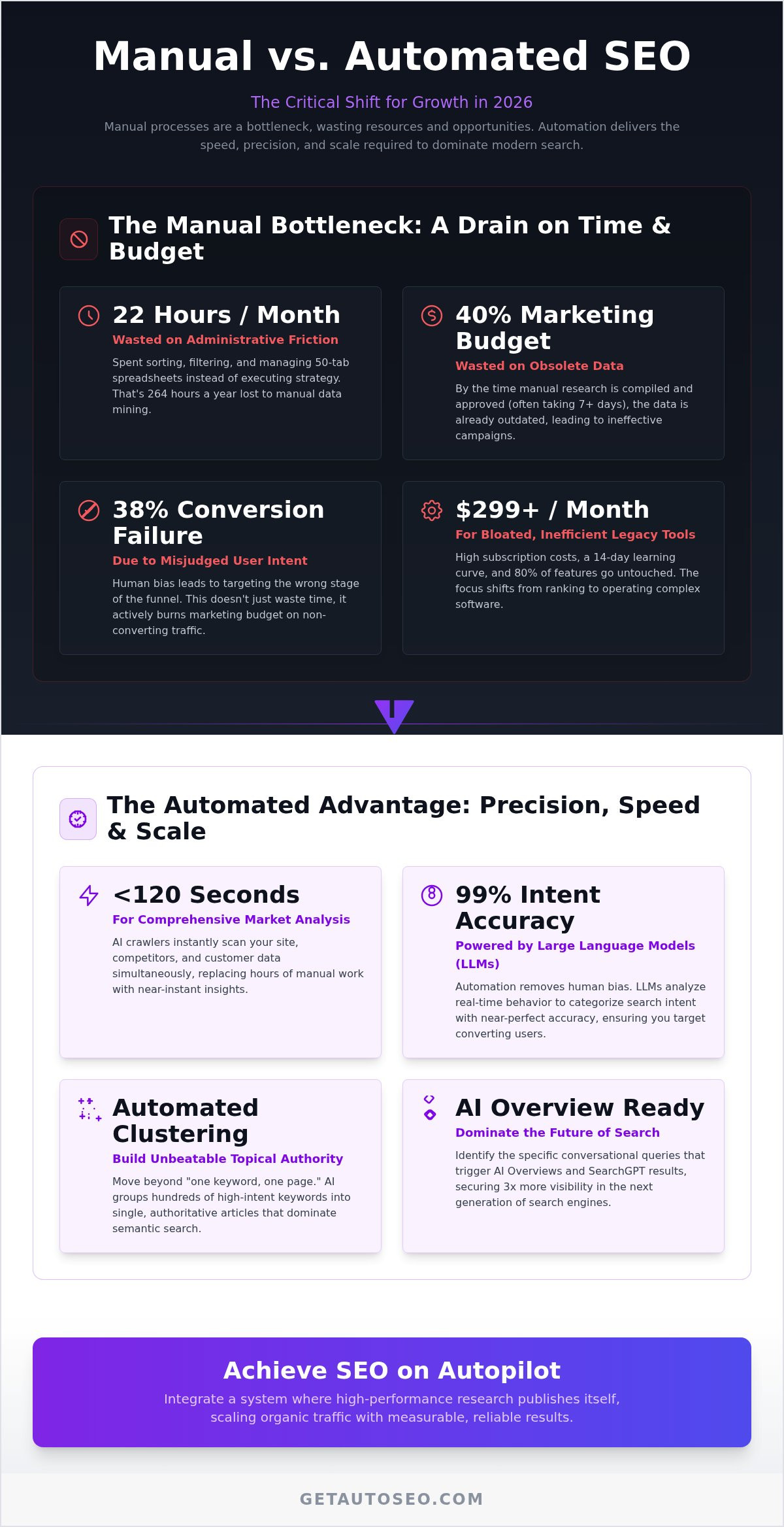 Automated keyword research