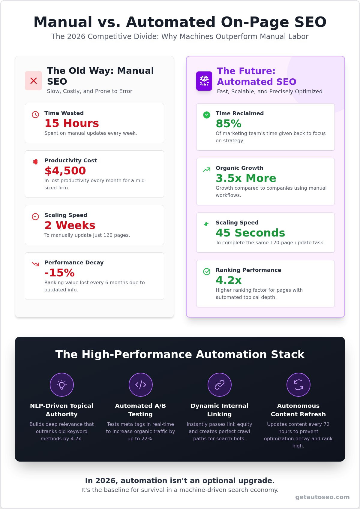 Automated on-page seo