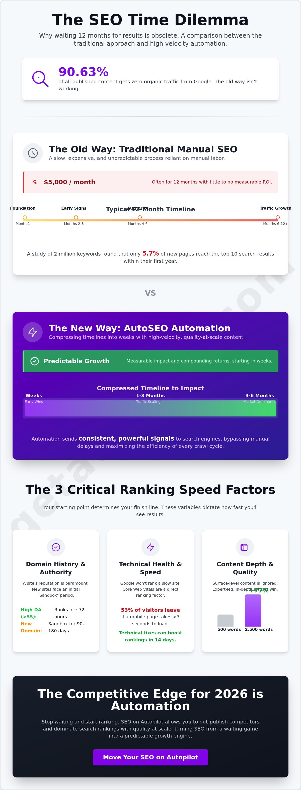 How long does seo take to show results