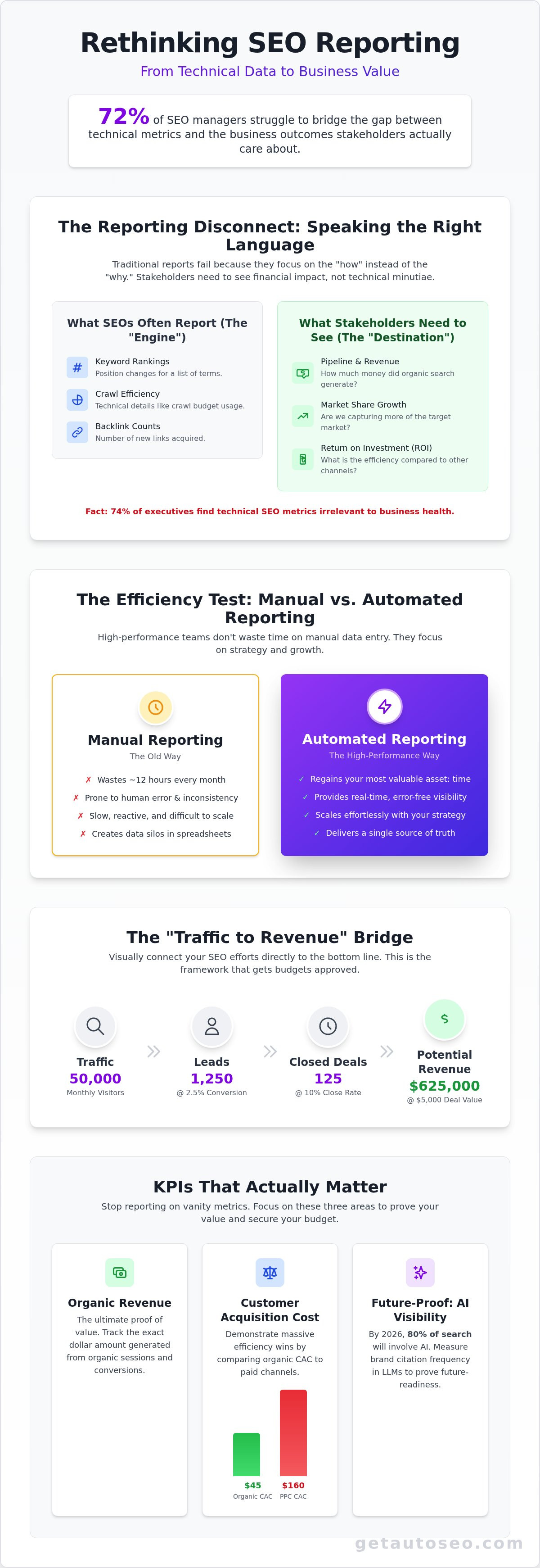 Seo reporting for stakeholders