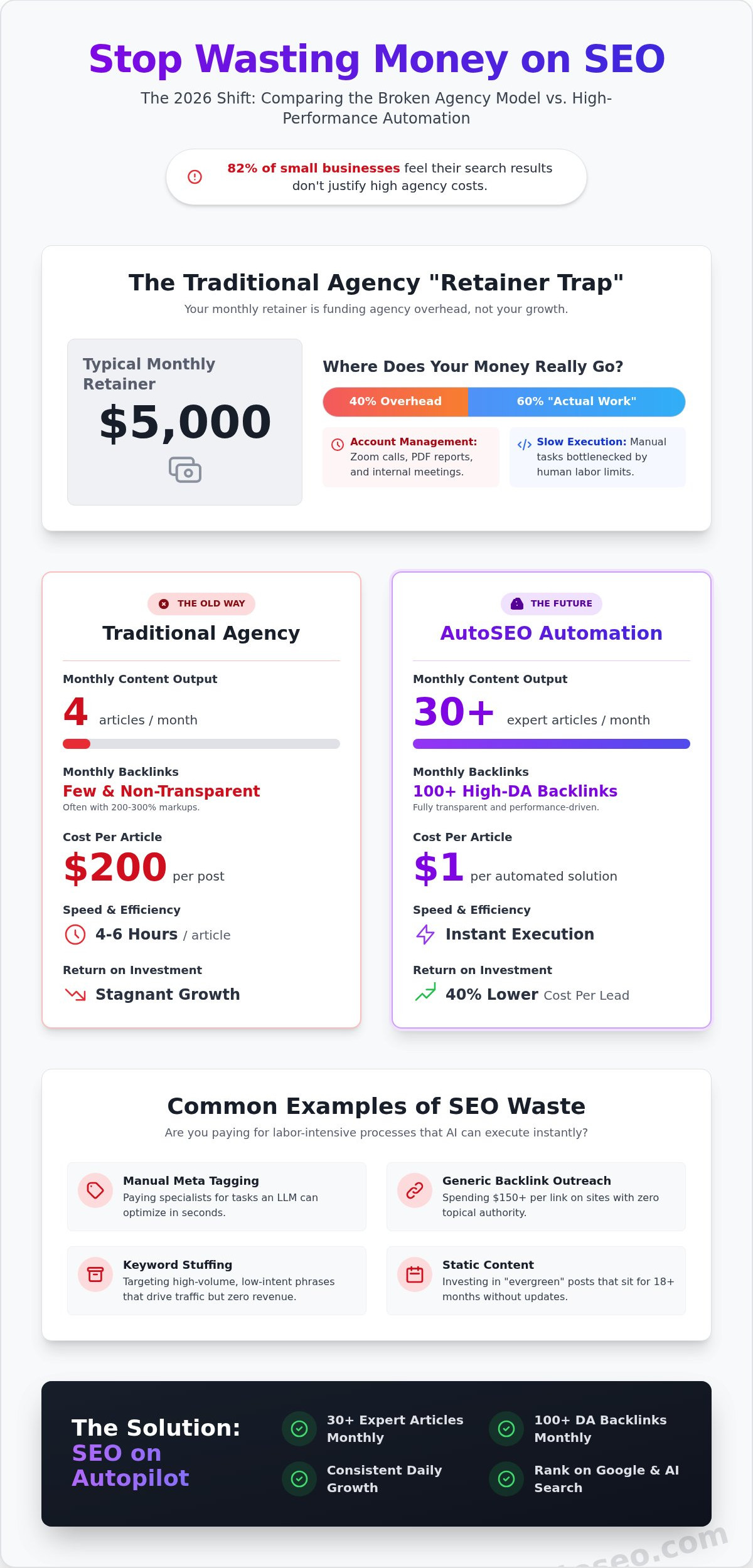 Stop wasting money on seo