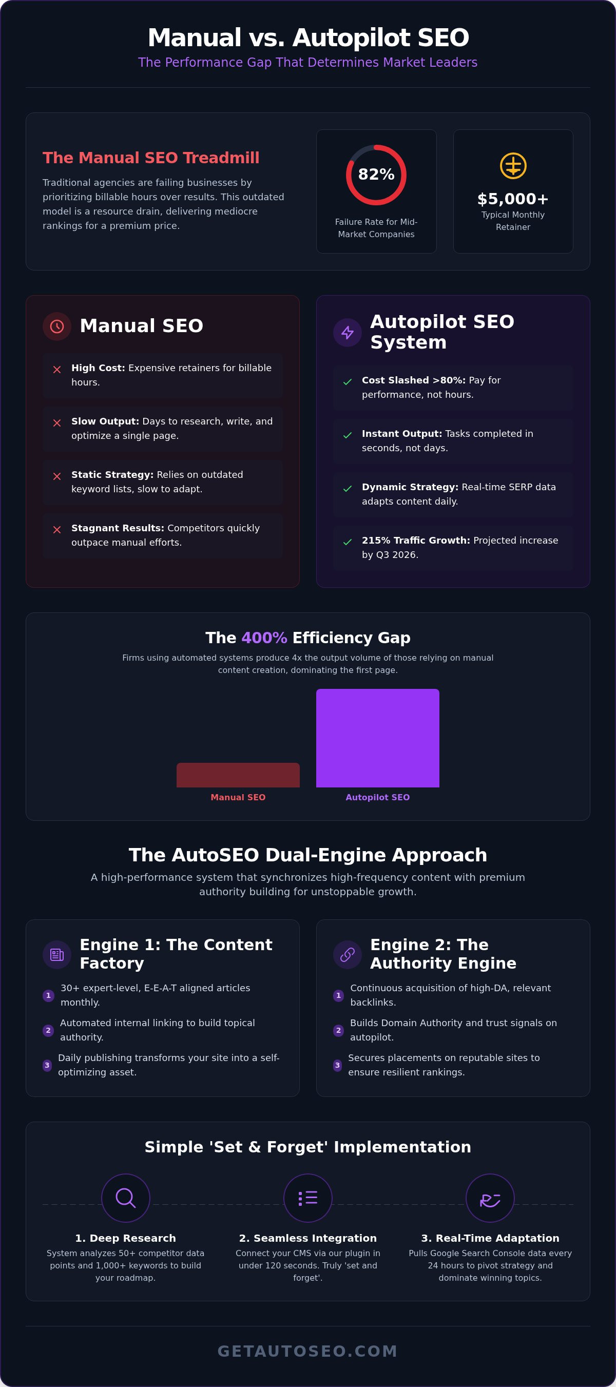 Autopilot seo system