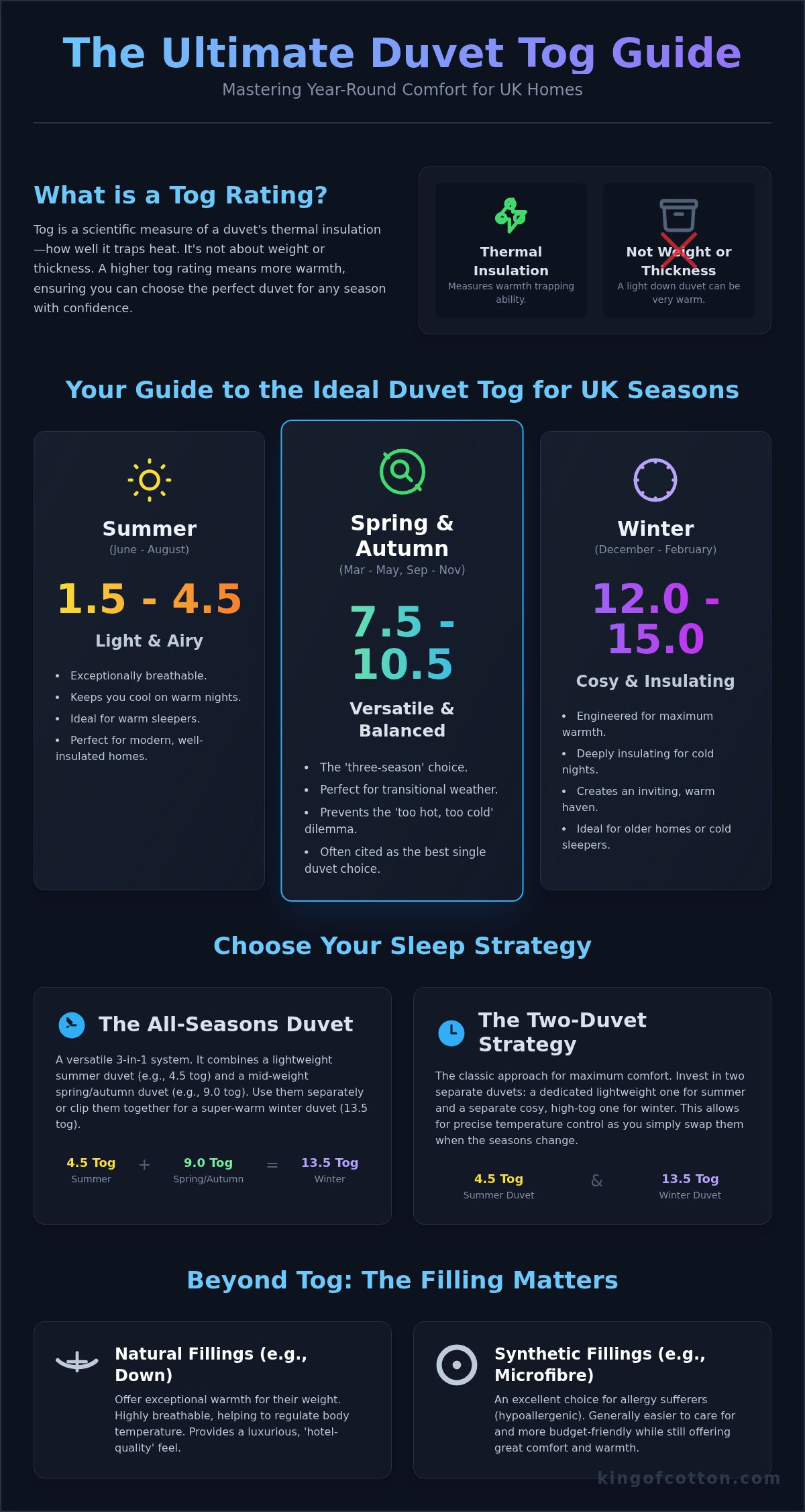 Choosing the right duvet tog for seasons uk