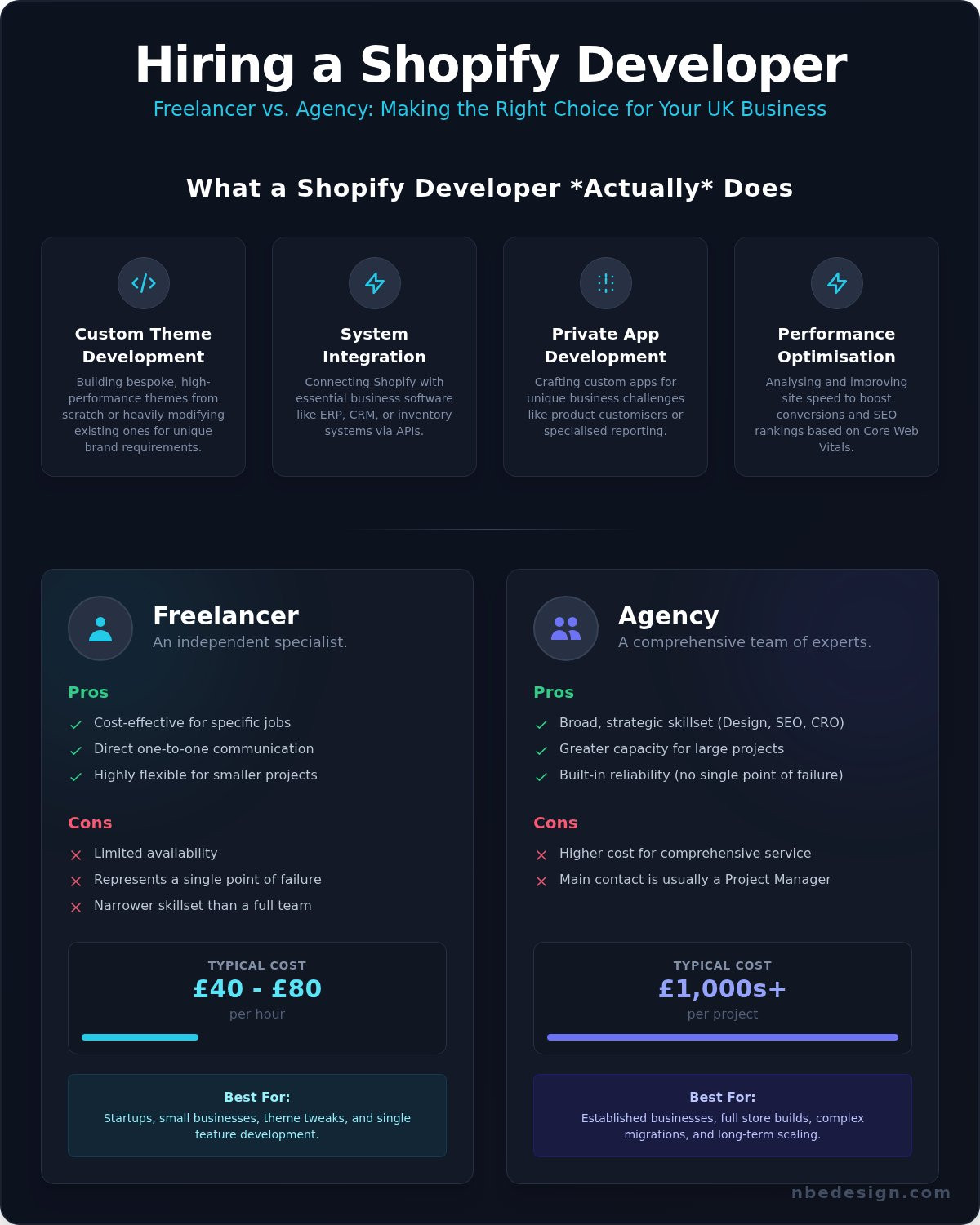 Shopify developer uk