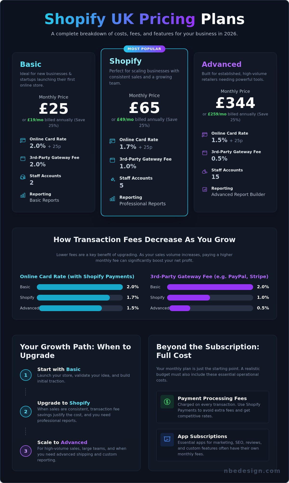 Shopify pricing