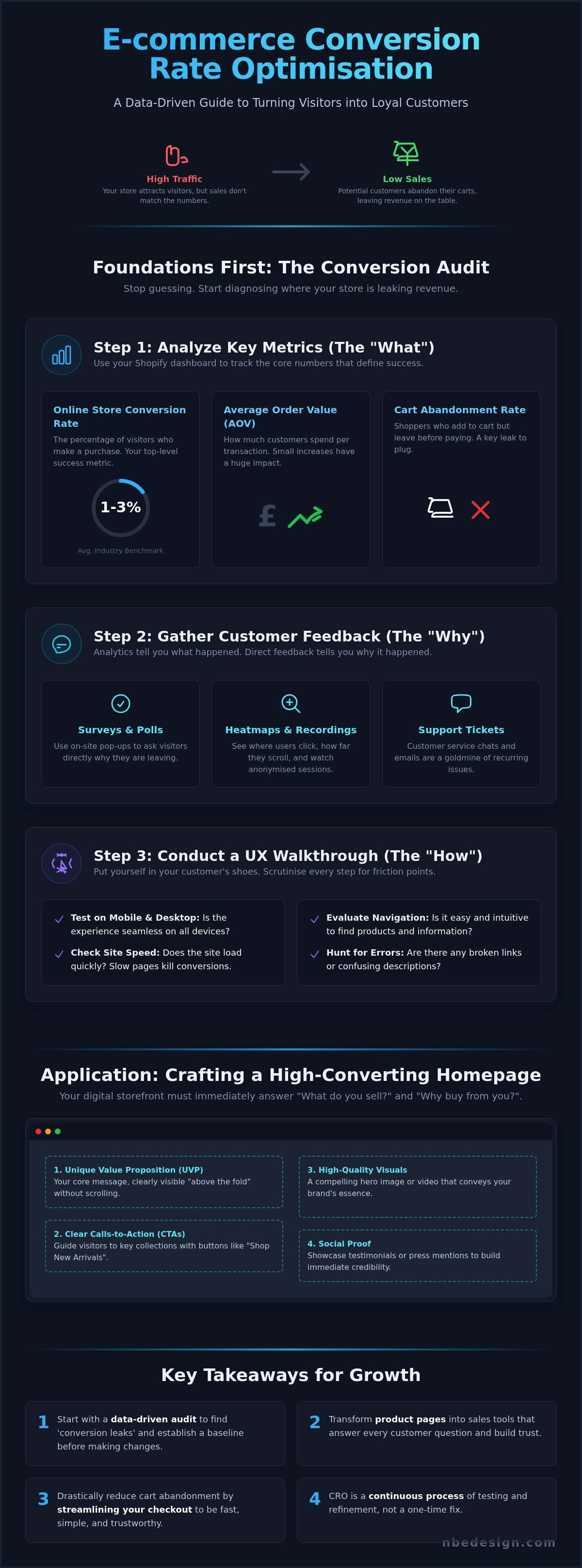Shopify conversion rate optimisation