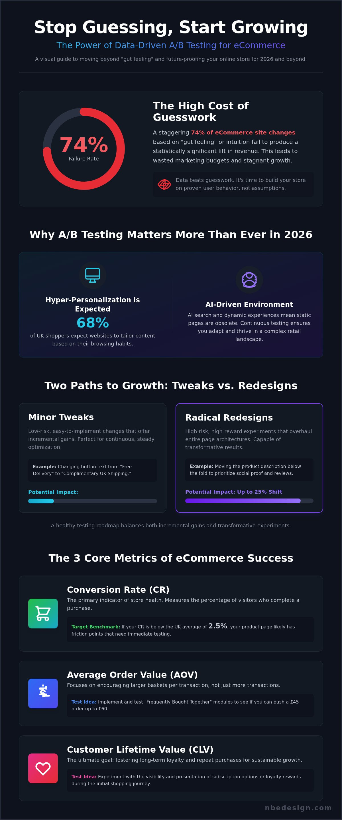 A/b testing ideas ecommerce
