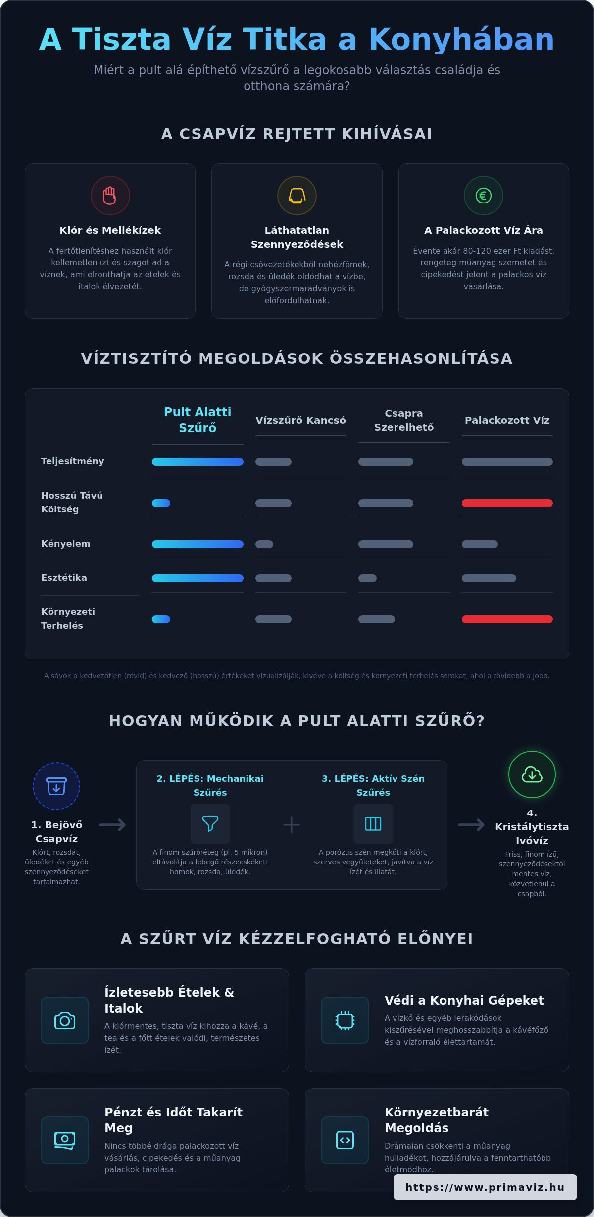 Pult alá építhető vízszűrő